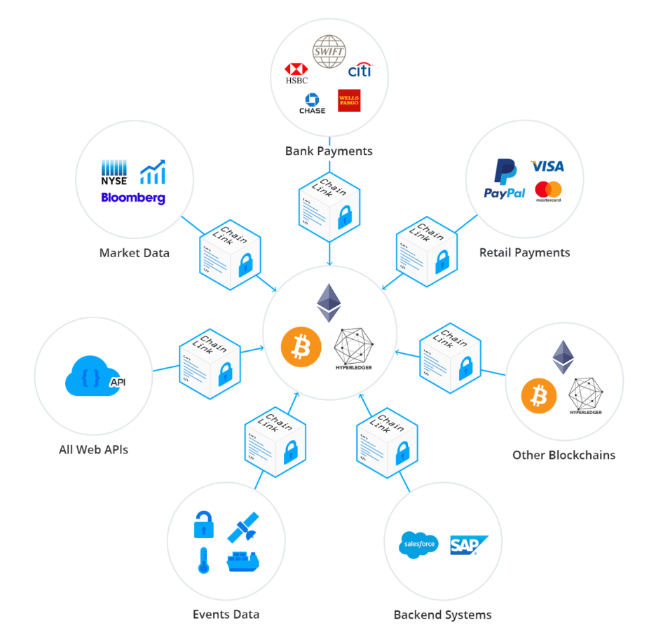 SmartContract ChainLink: Bridging smart contracts seamlessly