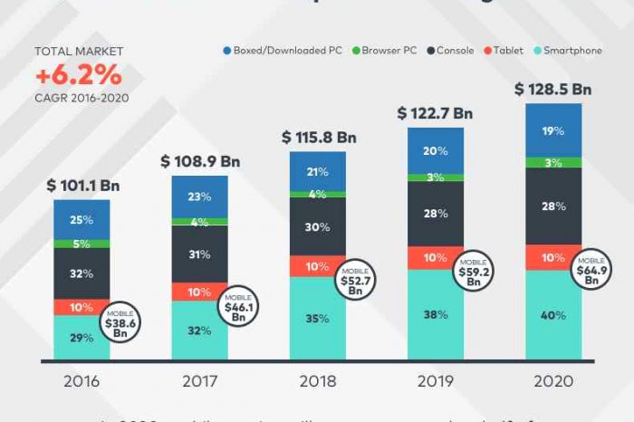 Global mobile gaming revenue is expected to reach $64 billion in 2020; over 50% of total games market [Infographic]