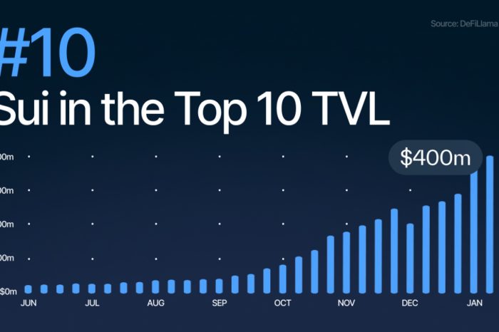 Sui Blasts into DeFi Top 10 as TVL Surges Above $430M