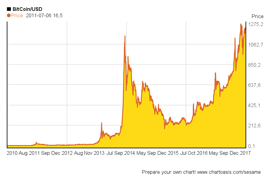 bitcoin historical graph
