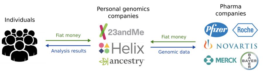 This startup wants to sequence your genome and pays you to put your ...
