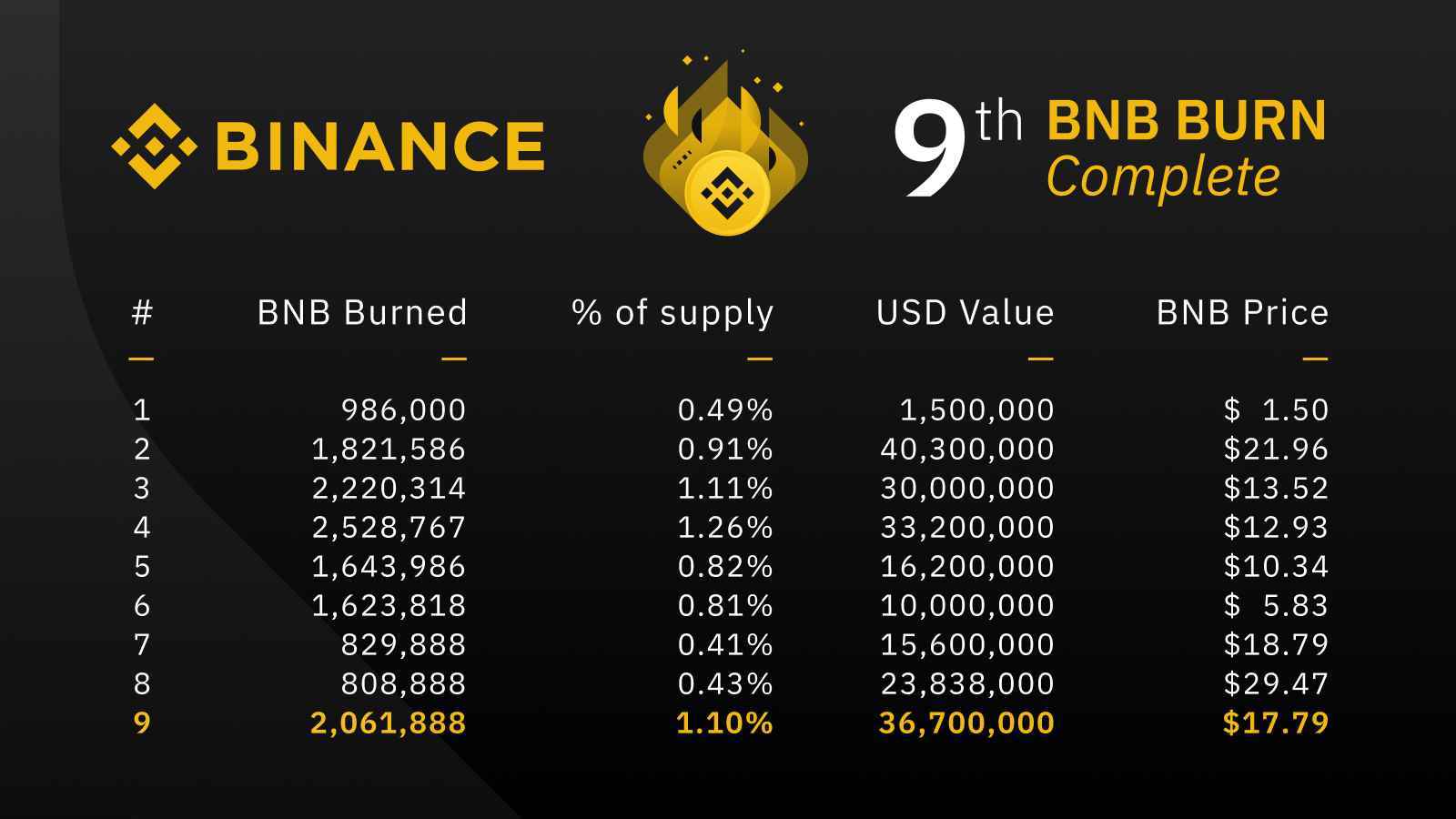 Cryptocurrency Exchange Binance Just Crossed $1 Billion in ...