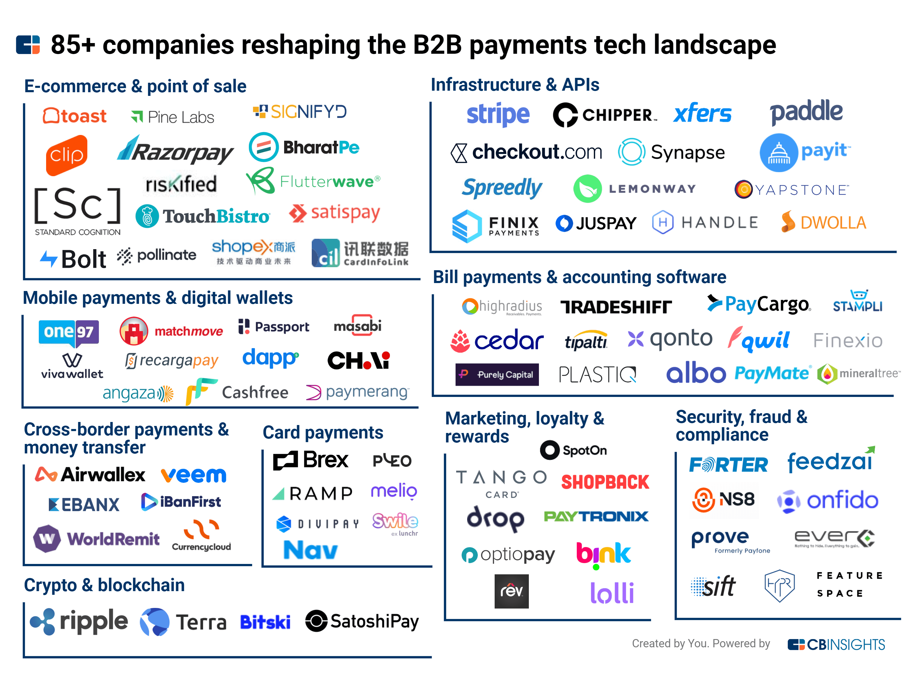 Top 100 Startups Reshaping the B2B Payments Fintech Market Tech Startups