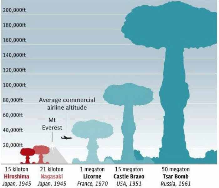 meet-tsar-bomba-the-most-powerful-nuclear-weapon-ever-made-3-300