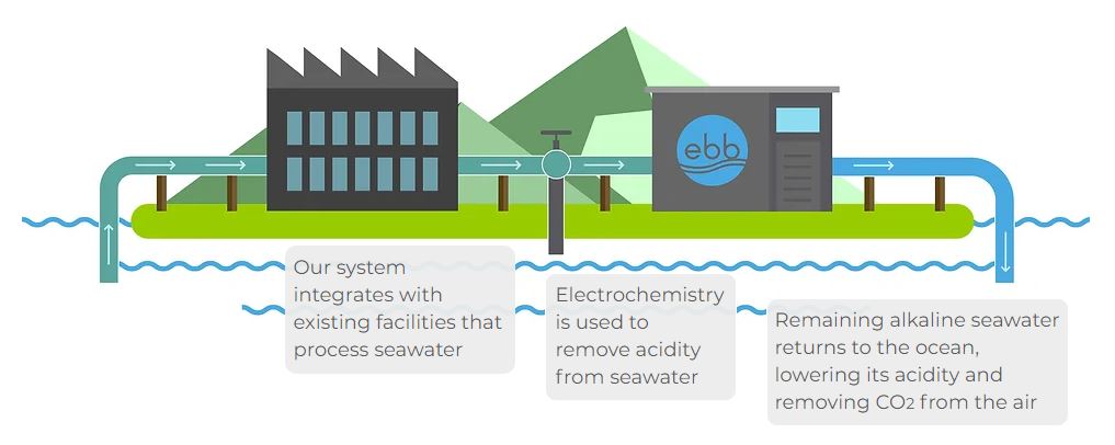 How Ebb's ocean-based carbon removal process works