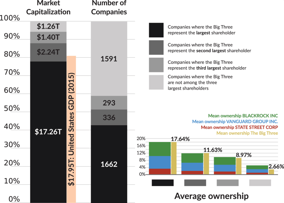  Statistics about the ownership of the Big Three in listed U.S. companies.