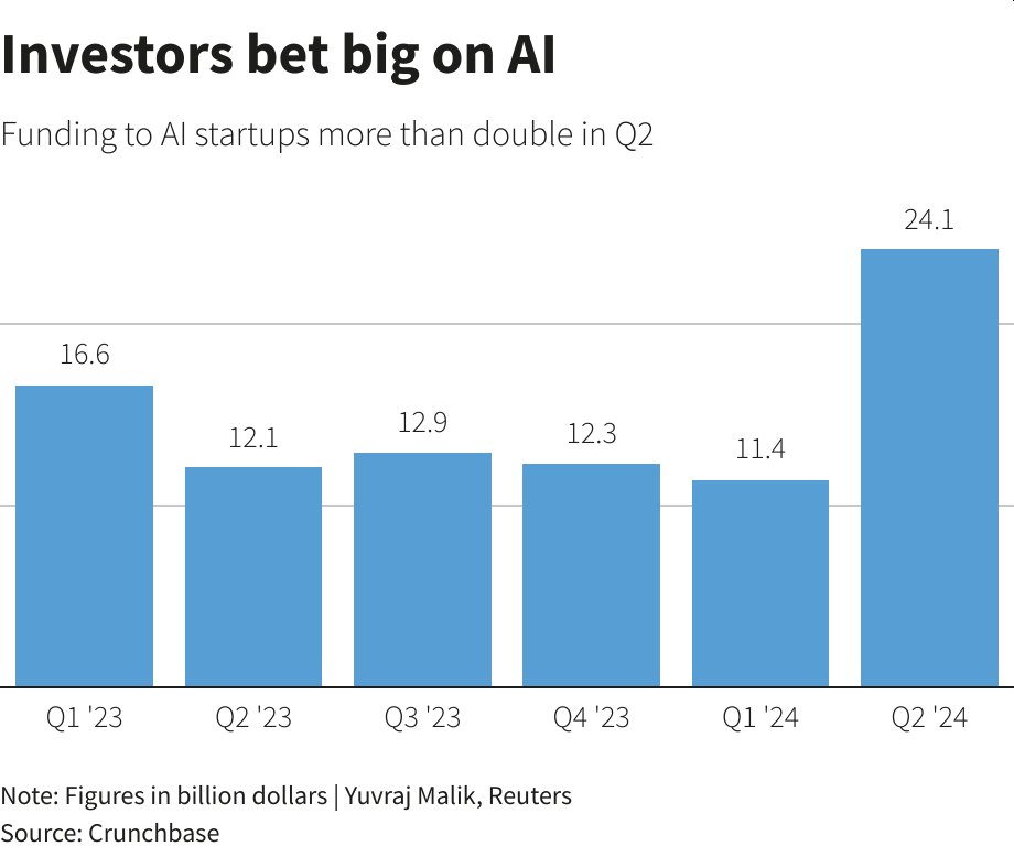 Investment in artificial intelligence