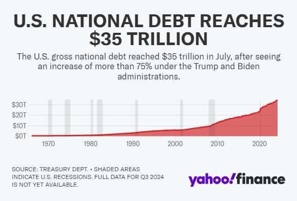 US National Debt Reaches $35 trillion