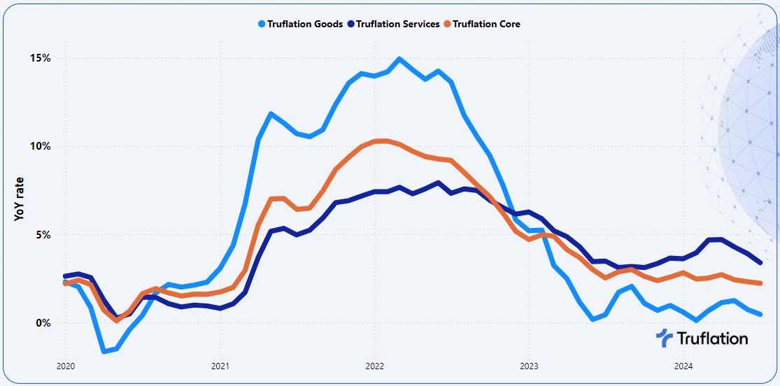 Truflation key inflationary metrics: Goods vs Services vs Core Inflation