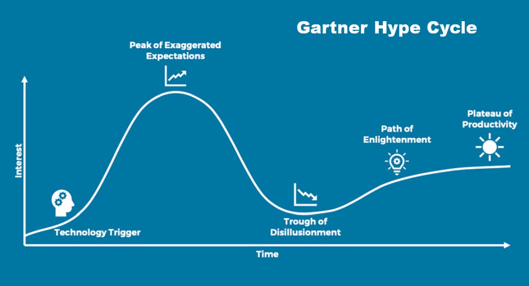 Gartner Hype Cycle