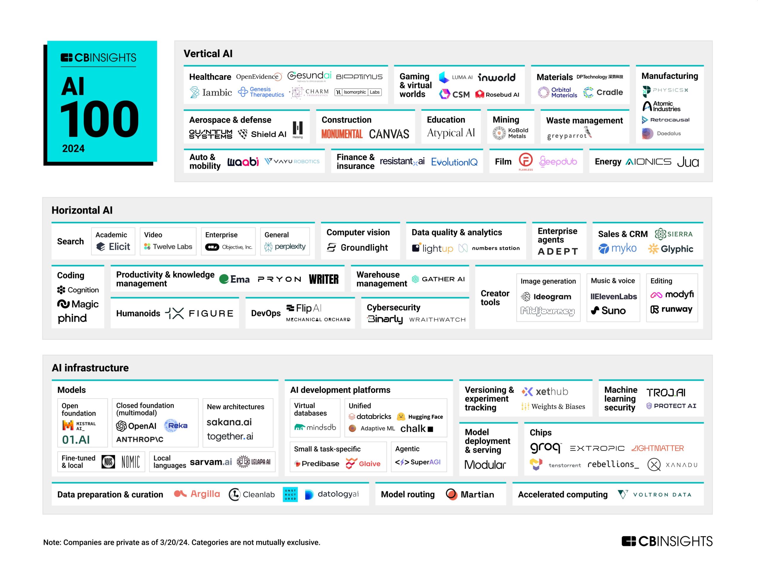 Top 100 AI Companies in The World