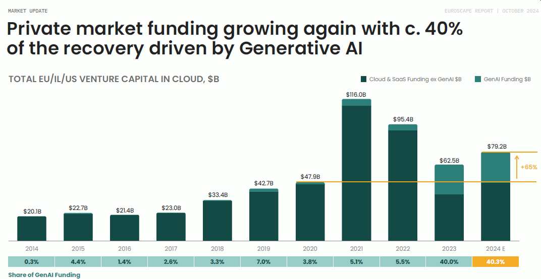 Generative AI startups secure 40% of $79.2 billion in cloud venture funding