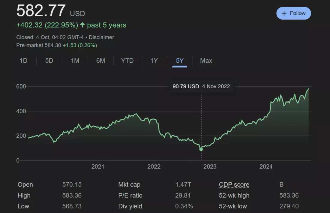 Meta's stock price over the last five years