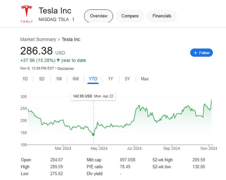 Tesla Stock Price