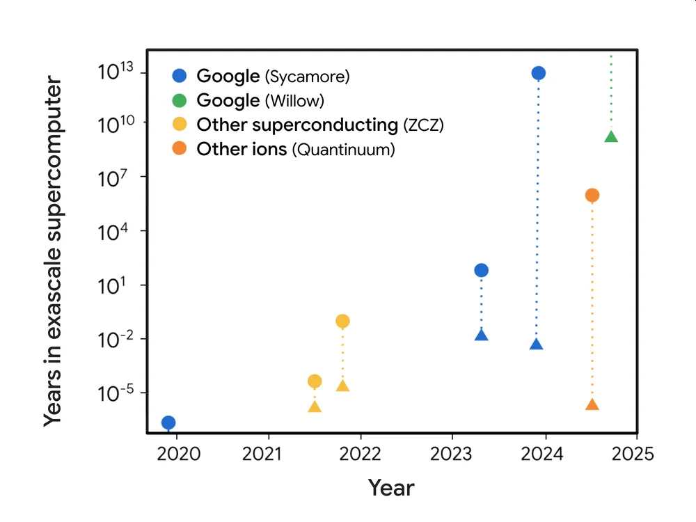 Computational costs are heavily influenced by available memory. Our estimates therefore consider a range of scenarios, from an ideal situation with unlimited memory (▲) to a more practical, embarrassingly parallelizable implementation on GPUs (⬤).