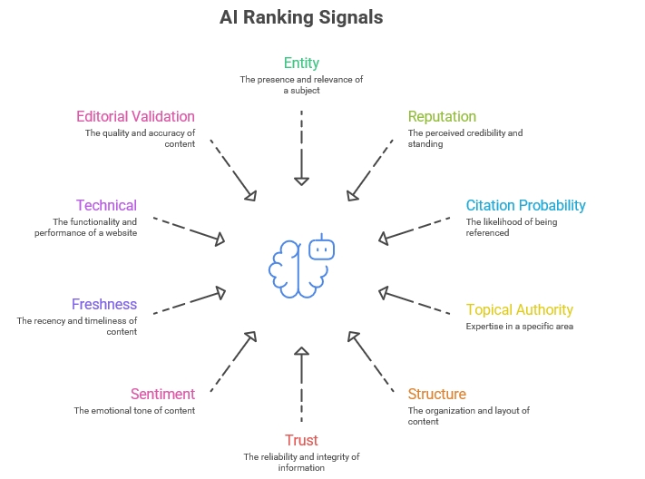 https://techstartups.com/wp-content/uploads/2025/11/AI-Search-Ranking-Signals.jpg?utm_source=chatgpt.com
