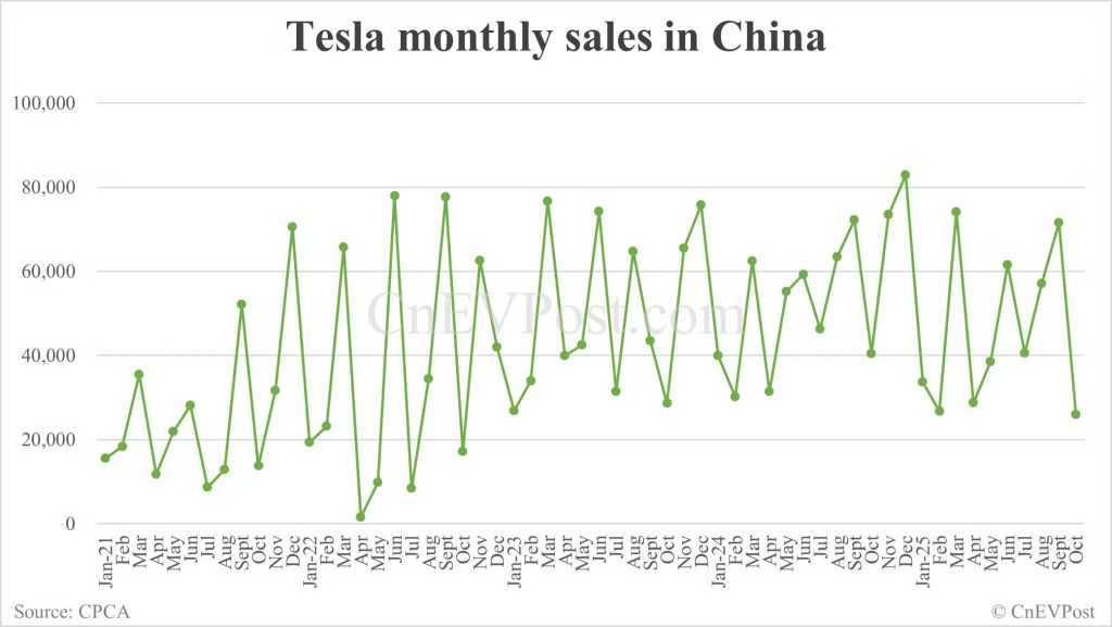 Tesla Monthly Sales in China (Credit: CnEvPost)