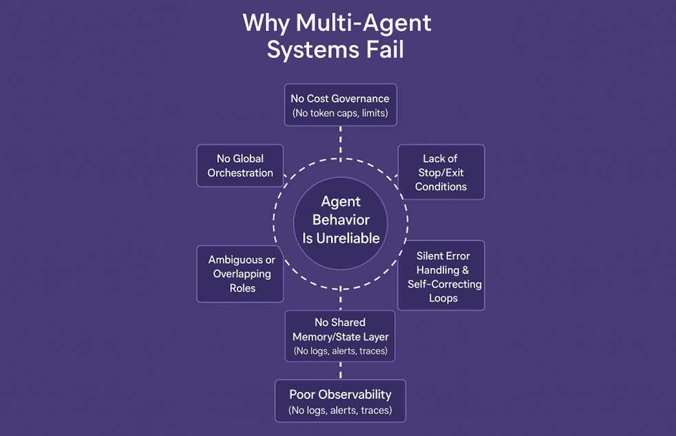 Why Multi AI Agents Fail